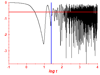 Survival probability log